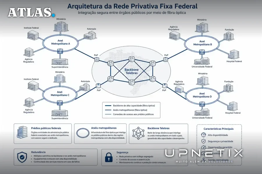 Diagrama didático da arquitetura da Rede Privativa Fixa com prédios, anéis metropolitanos e backbone Telebras, rotulado em português.