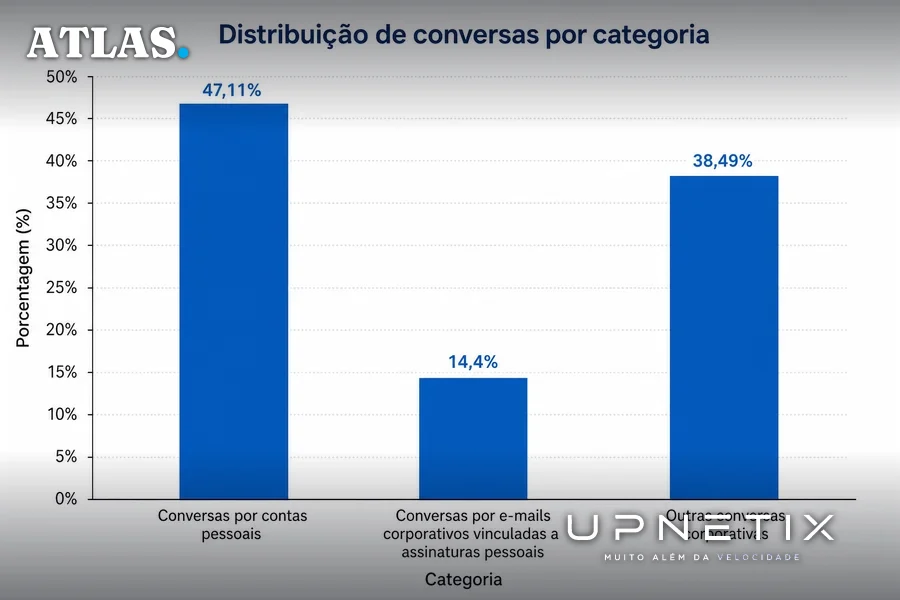 Gráfico de barras mostrando percentuais de uso de IA por contas pessoais e assinaturas pessoais em e-mails corporativos