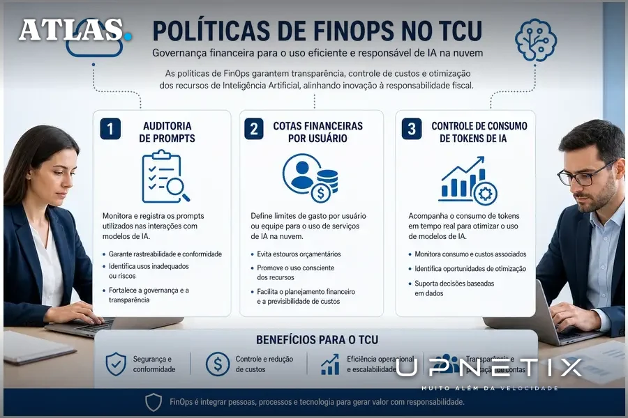 Diagrama de políticas FinOps do TCU para gestão financeira da IA e nuvem com auditoria e cotas.