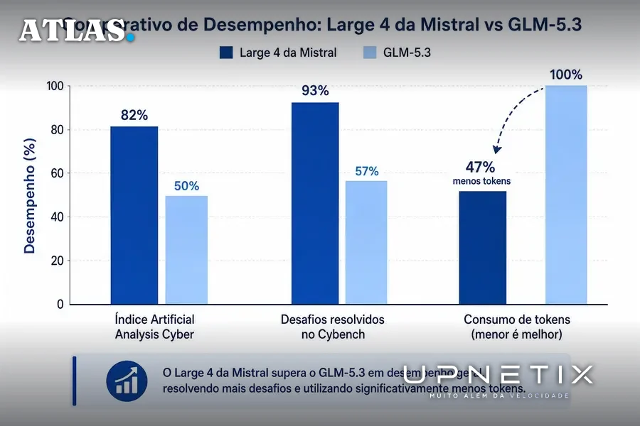 Gráfico comparativo de desempenho entre modelos de IA para cibersegurança.