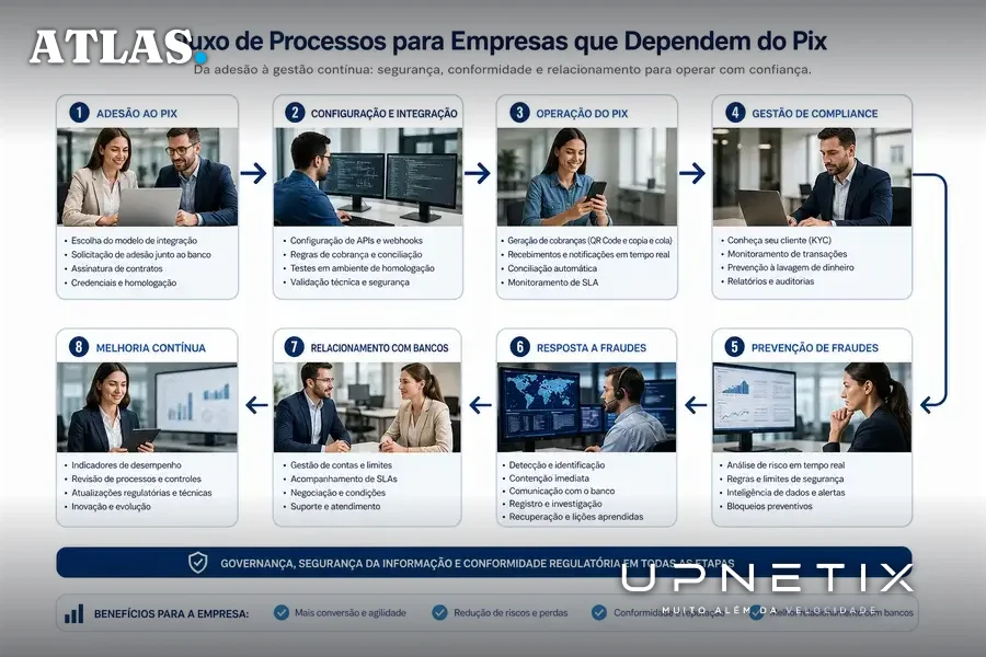 Diagrama ilustrativo do fluxo de gestão e compliance para empresas que utilizam o Pix conforme novas regras do Banco Central.