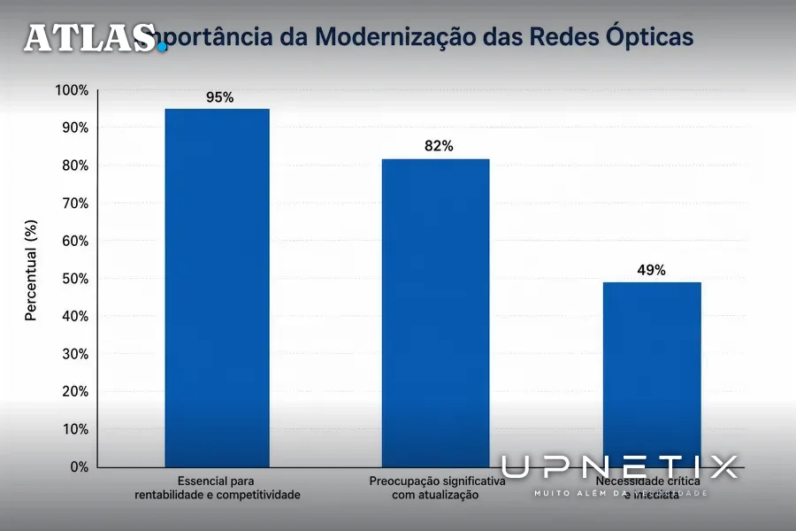Gráfico em barras mostrando percentuais da pesquisa sobre modernização das redes ópticas