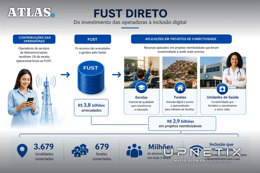Fluxo do Fust Direto e principais resultados financeiros e operacionais