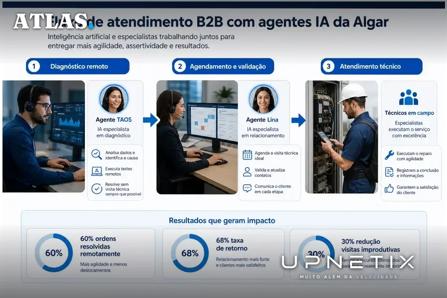Diagrama do fluxo de atendimento B2B com agentes IA TAOS, Lina e técnicos da Algar