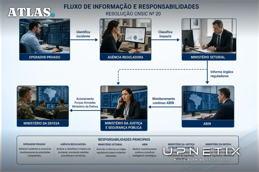 Diagrama realista do fluxo de responsabilidades e comunicação entre órgãos na segurança de infraestruturas críticas