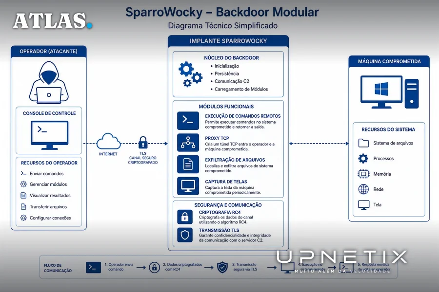 Diagrama técnico do backdoor SparroWocky ilustrando suas funcionalidades em português
