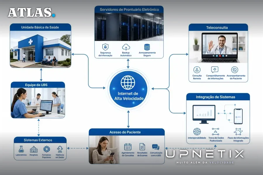 Diagrama realista explicando a integração digital da UBS com prontuário eletrônico, teleconsulta e sistemas conectados