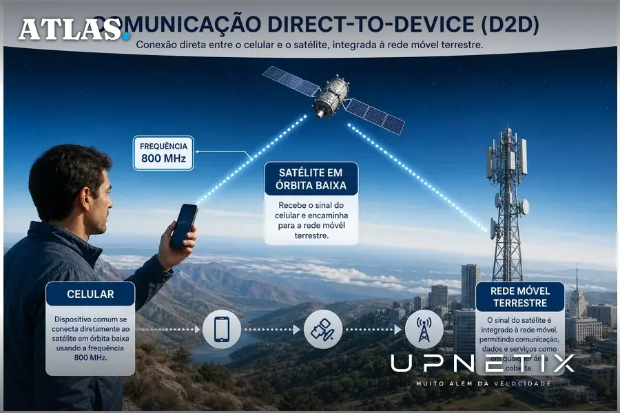 Diagrama realista do modelo direct-to-device (D2D) integrando celular, satélite e rede móvel terrestre.