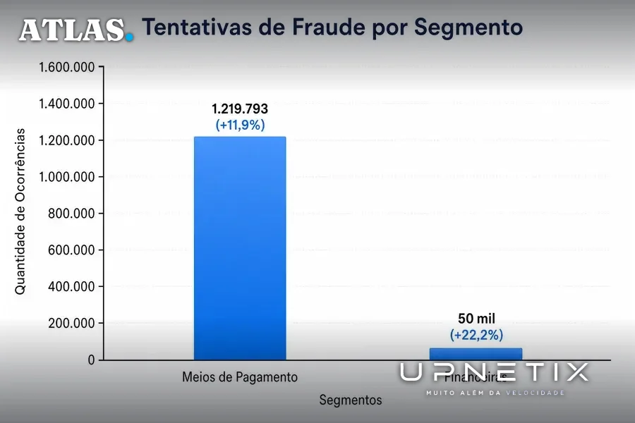 Gráfico de barras vertical mostrando aumento das tentativas de fraude em meios de pagamento e financeiras no primeiro semestre de 2026, com rótulos em português.