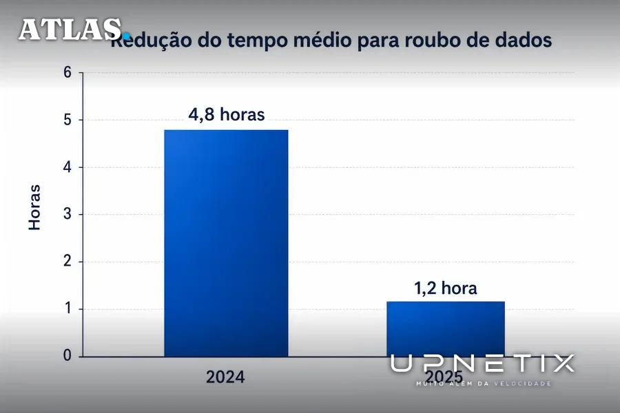 Gráfico mostrando a redução do tempo médio para roubo de dados entre 2024 e 2025 no Brasil.