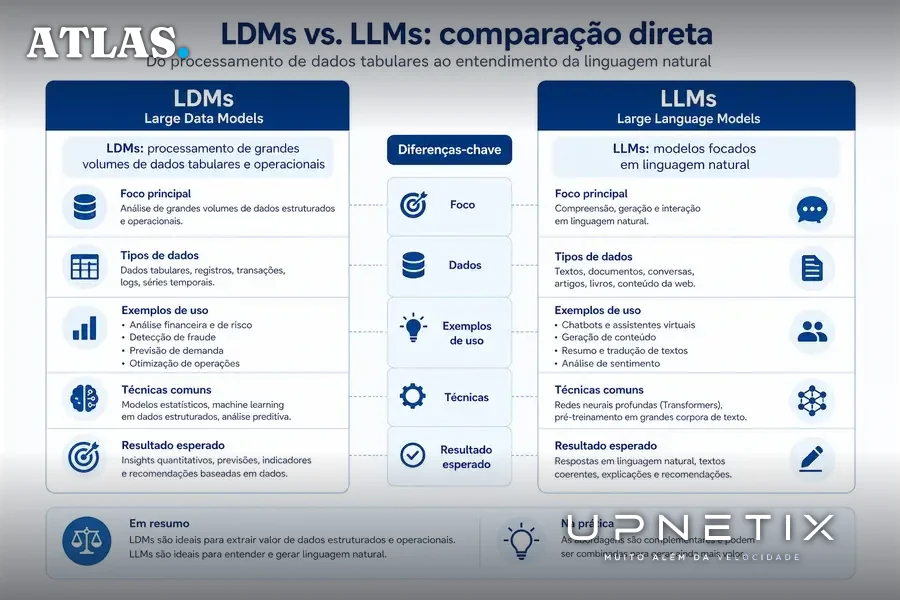 Diagrama comparativo entre Large Data Models e Large Language Models com legendas em português.