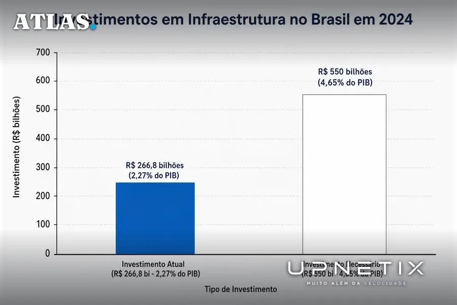 Gráfico comparativo dos investimentos atuais e necessários em infraestrutura no Brasil em 2024.