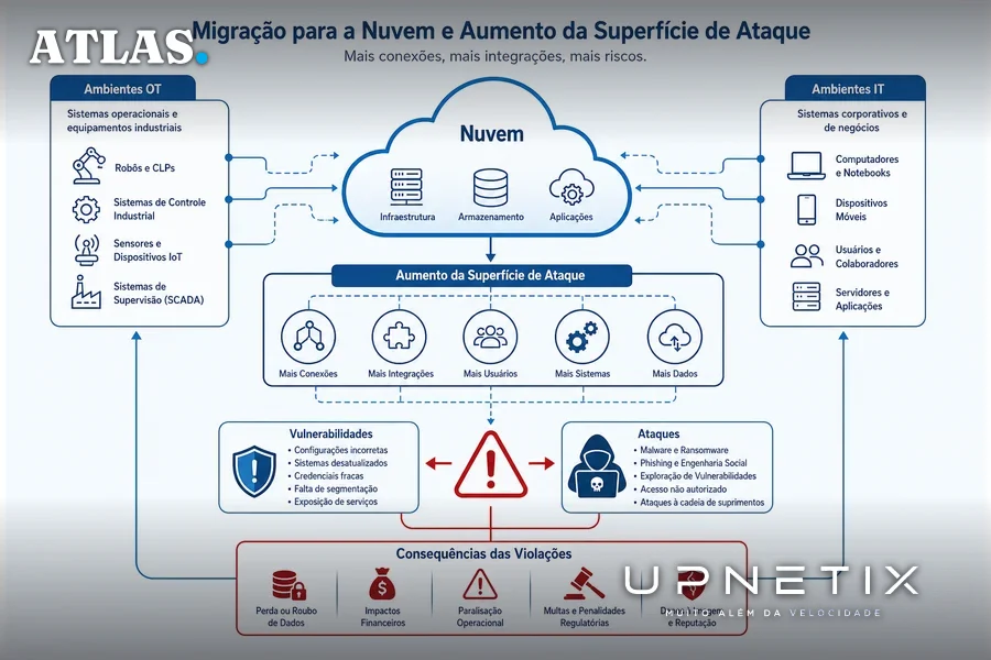 Diagrama ilustrando migração para nuvem e aumento da superfície de ataque com ambientes OT e IT conectados.