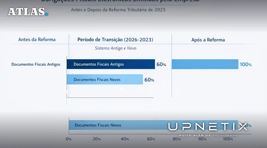 Gráfico mostrando aumento no número de obrigações fiscais durante a transição da Reforma Tributária brasileira.