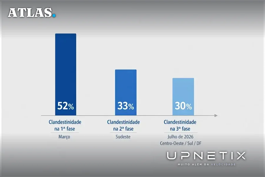 Gráfico mostrando queda de 52% para 30% no índice de provedores clandestinos nas três fases da Operação Provedor Legal.