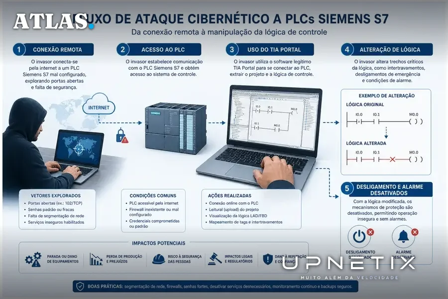 Diagrama do fluxo de ataque cibernético a PLCs Siemens usando software oficial e manipulação da lógica