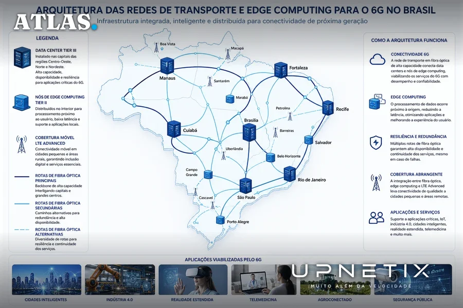 Diagrama explicativo da infraestrutura regional proposta para o 6G no Brasil com data centers, edge computing e redes de fibra óptica