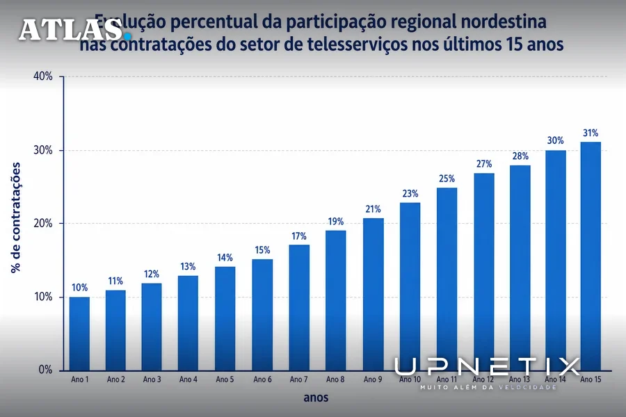 Gráfico de barras mostrando a participação da região Nordeste nas contratações do setor de telesserviços no Brasil, triplicando em 15 anos para mais de 30%.