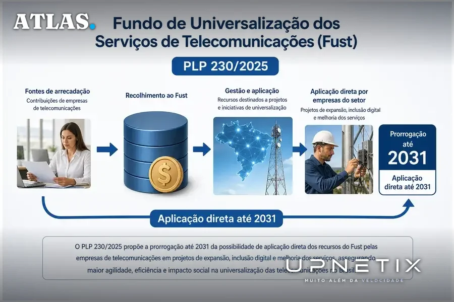 Diagrama realista ilustrando o fluxo e prorrogação do Fundo de Universalização dos Serviços de Telecomunicações (Fust)